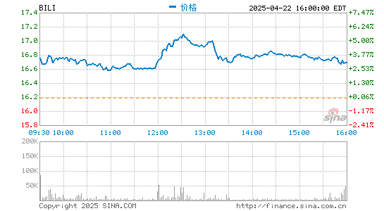 高忆管理 热门中概股逆市上涨：哔哩哔哩现涨5.65% 京东涨2.78%