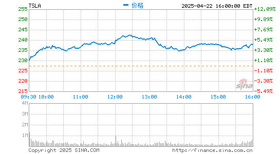 七星策略 新能源汽车股价集体下挫：特斯拉现跌4.2%，理想汽车跌2.75%