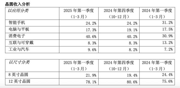 牛金所配资 中芯国际股价走弱，一季度受突发事件影响收入未达预期