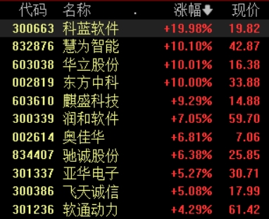 同翔网 鸿蒙概念局部走强，科蓝软件等多股涨停，首款鸿蒙电脑来了