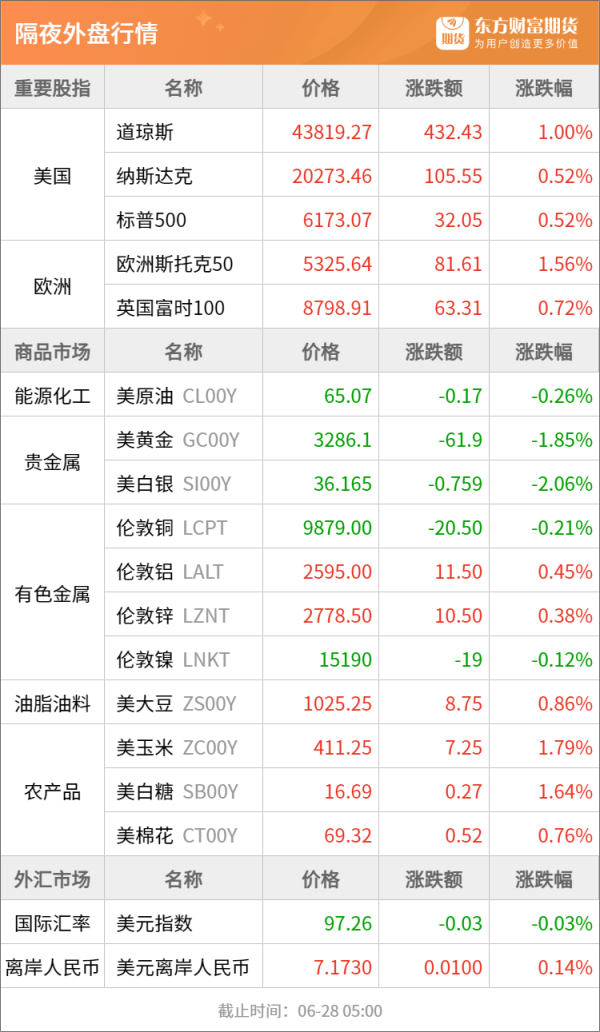 九龙配资 东方财富期货早餐 6月30日 周一