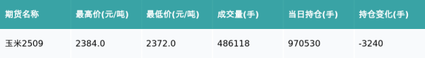 升利配 玉米主力合约收平